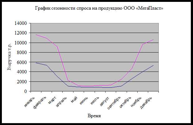 Что такое сезонность и как она влияет на спрос