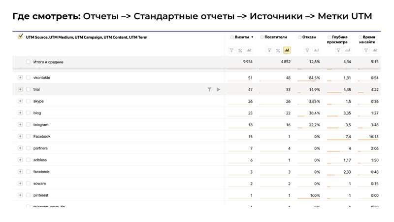 Анализ отчетов электронной коммерции в Яндекс.Метрике