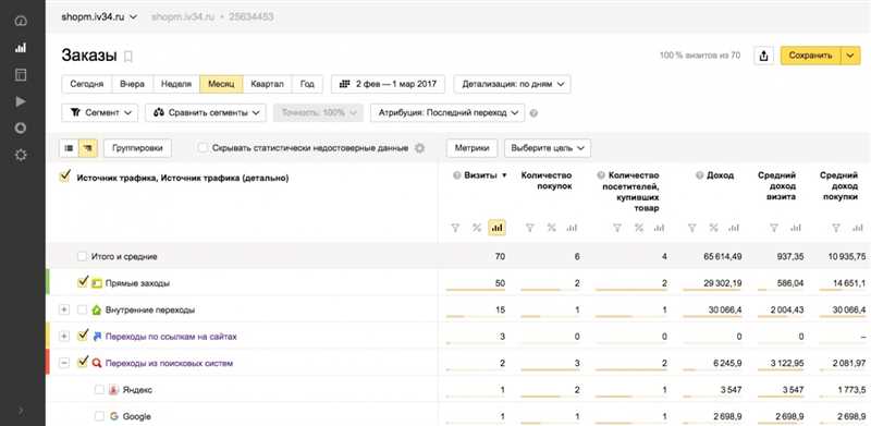 Основные возможности Яндекс.Метрики в области электронной коммерции: