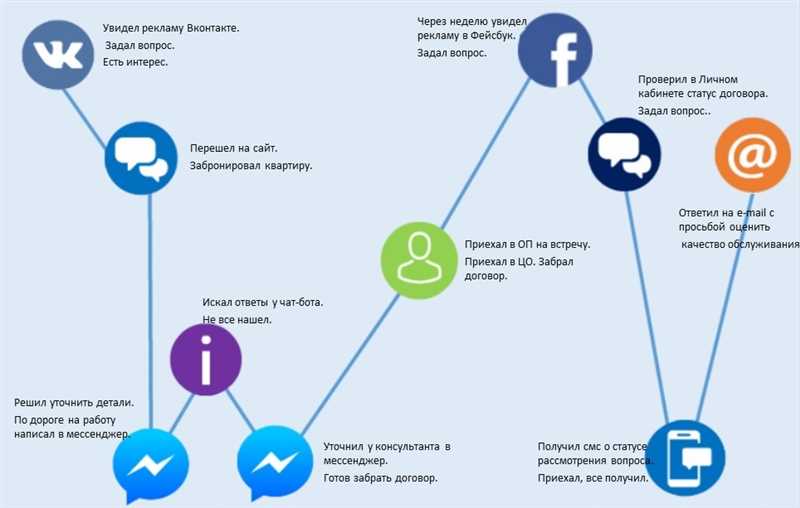 Facebook как инструмент коммуникации с клиентами для бизнеса