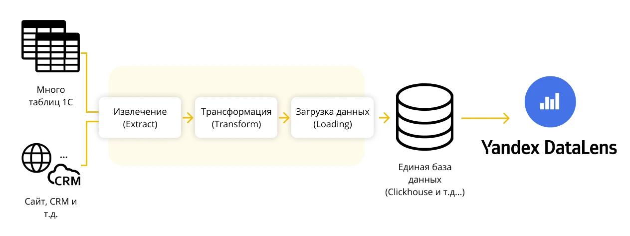 Знакомство с Yandex DataLens