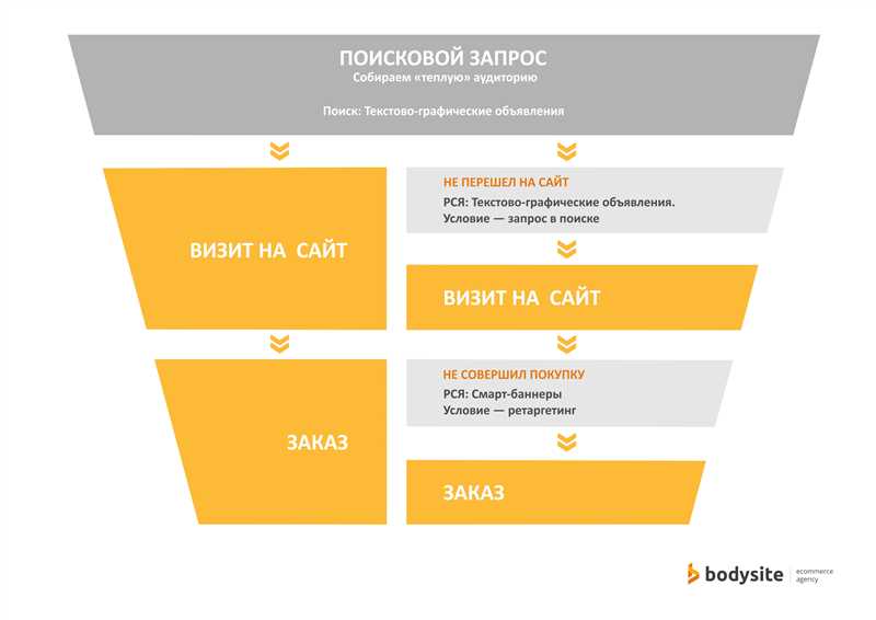 Применение ретаргетинга для улучшения конверсии