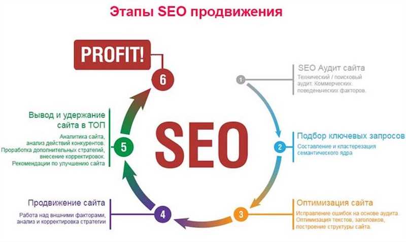 Оптимизация сайтов медицинской тематики для поисковых систем